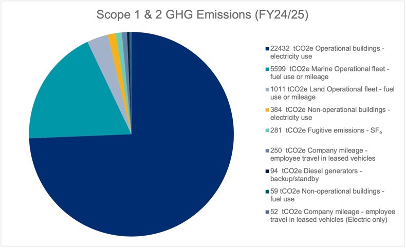 Scope 1 & @ GHG Emissions (FY24/25)